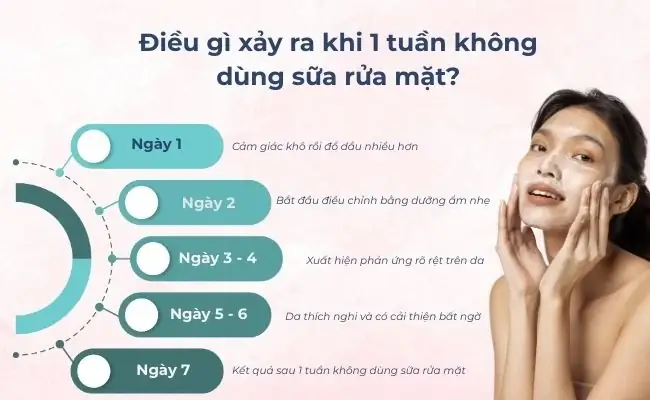 Tuần Không Dùng Sữa Rửa Mặt: Da Sẽ Thay Đổi Ra Sao & Có Nên Thử Không? Tuần Không Dùng Sữa Rửa Mặt: Da Sẽ Thay Đổi Ra Sao & Có Nên Thử Không?