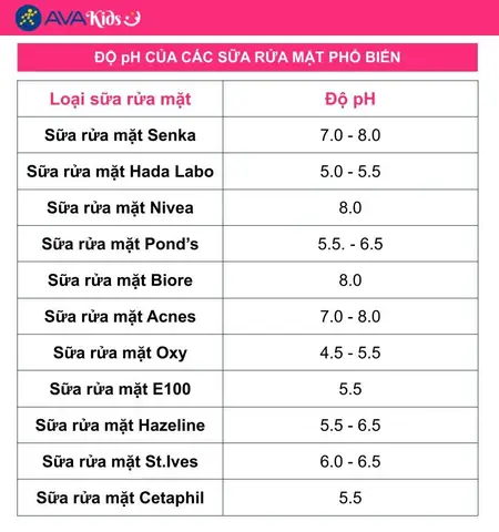 Độ Ph Của Sữa Rửa Mặt: Chỉ Số Vàng Cho Làn Da Khỏe Mạnh Lý Tưởng