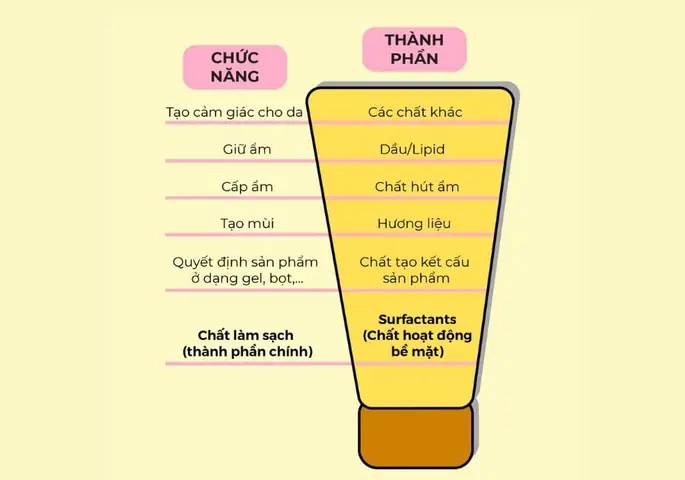 Thành Phần Sữa Rửa Mặt: Hiểu Rõ Để Chọn Đúng Cho Làn Da